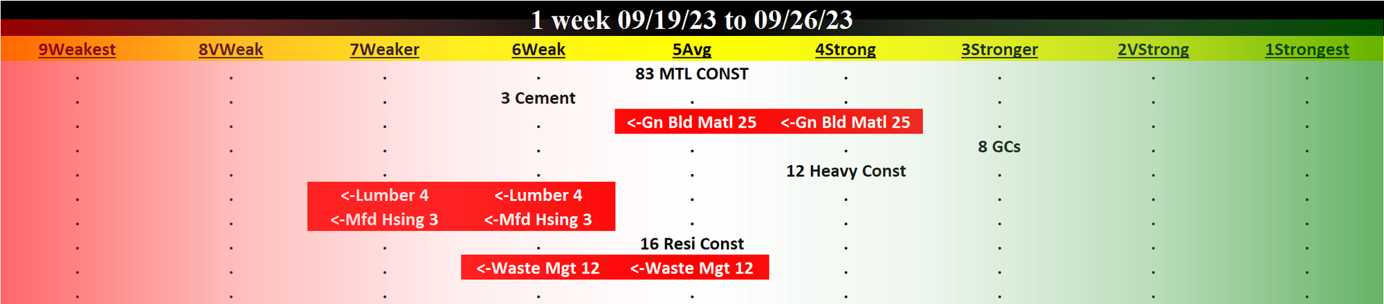 Materials & Construction 2023-09-26: Unchanged at AVERAGE strength rating (5th strongest of 9 levels), previous move was DOWN