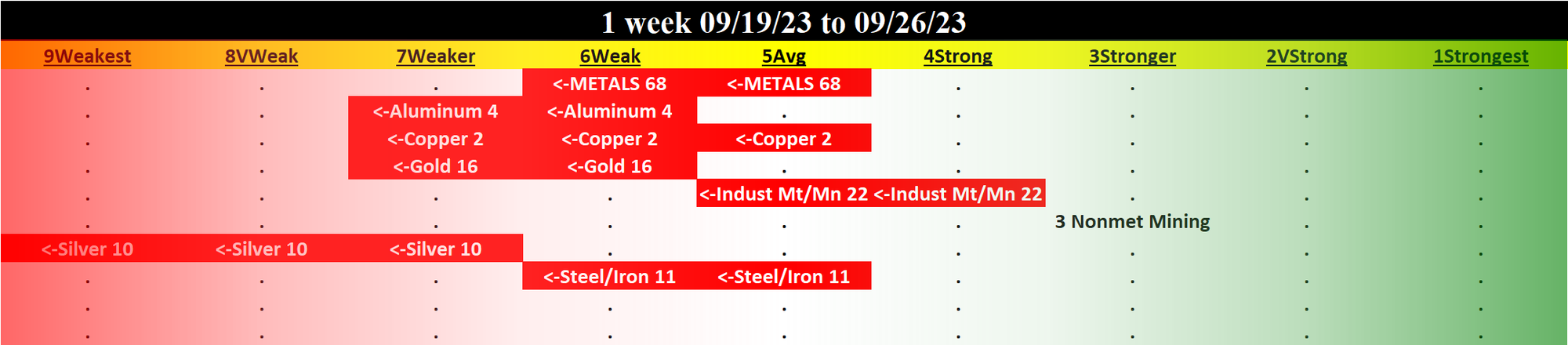 Metals & Mining 2023-09-26: DOWN -1 to WEAK strength rating (6th strongest of 9 levels), previous move was UP