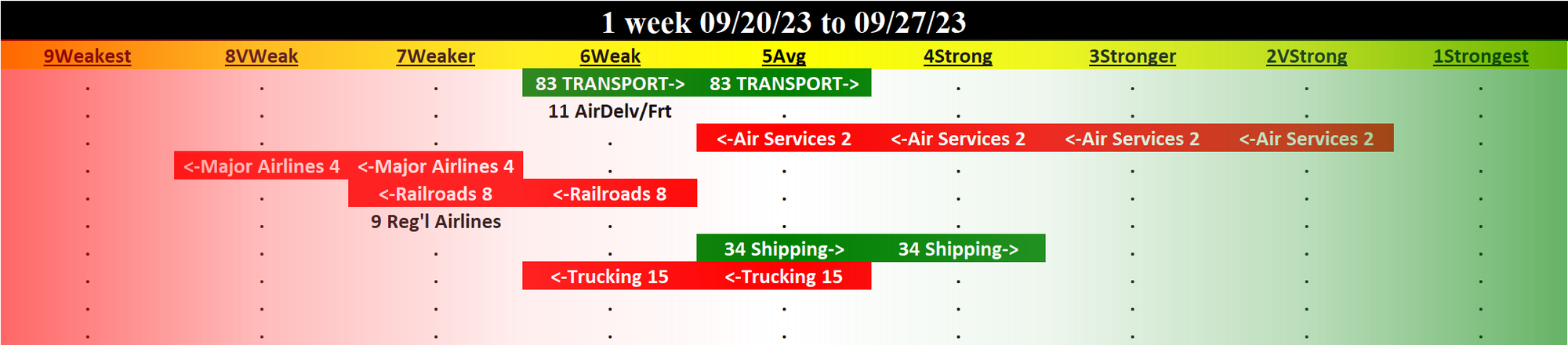 Transportation 2023-09-27: UP +1 to AVERAGE strength rating (5th strongest of 9 levels), previous move was DOWN