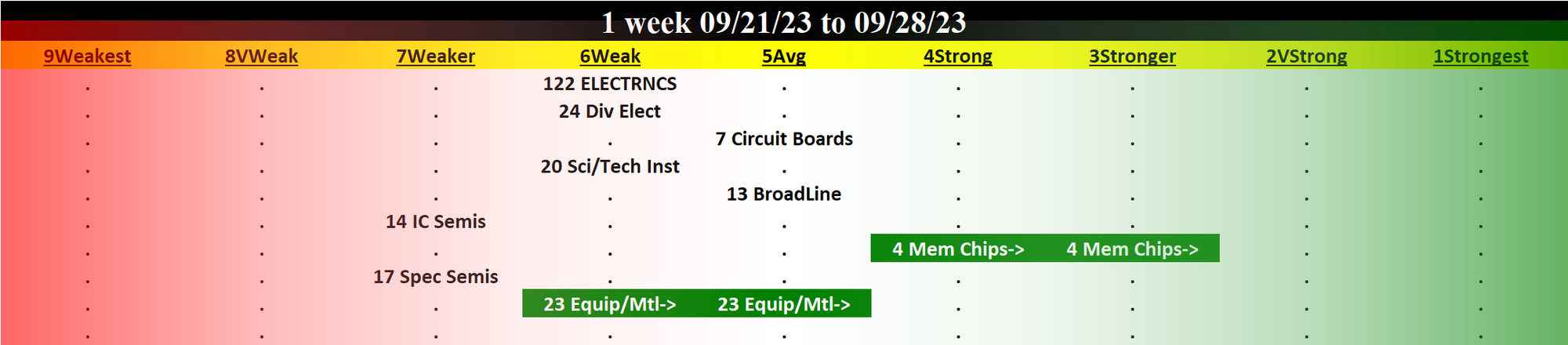 Electronics 2023-09-28: Unchanged at WEAK strength rating (6th strongest of 9 levels), previous move was DOWN
