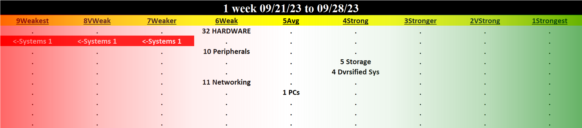 Computer Hardware 2023-09-28: Unchanged at WEAK strength rating (6th strongest of 9 levels), previous move was DOWN