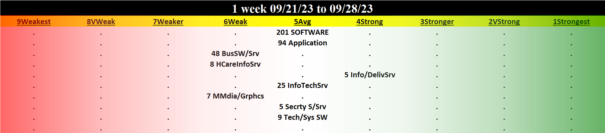 Computer Software & Services 2023-09-28: Unchanged at AVERAGE strength rating (5th strongest of 9 levels), previous move was DOWN