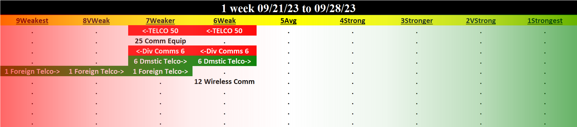 Telecommunications 2023-09-28: DOWN -1 to WEAKER strength rating (7th strongest of 9 levels), previous move was also DOWN