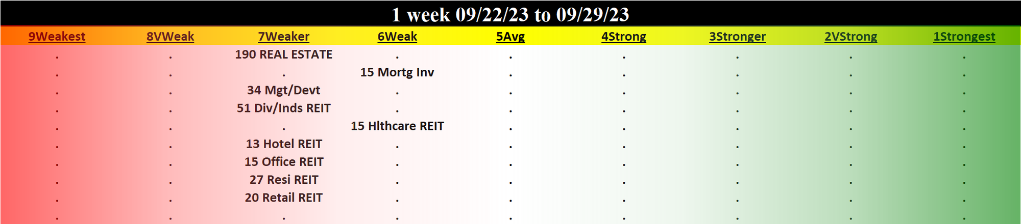 Real Estate 2023-09-29: Unchanged at WEAKER strength rating (7th strongest of 9 levels), previous move was DOWN