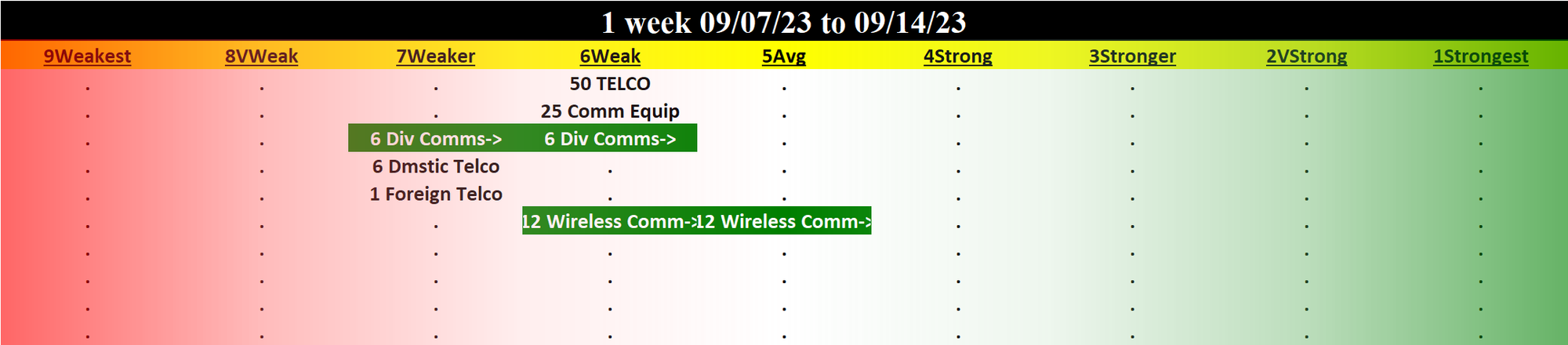 Telecommunications 2023-09-14: Unchanged at "WEAK" strength rating (6th strongest of 9 levels), previous move was DOWN