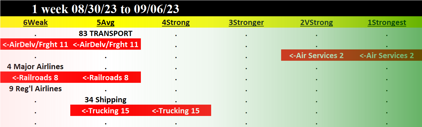 Transportation 2023-09-06: Unchanged at "AVERAGE" strength rating (5th strongest of 9 levels), previous move was DOWN