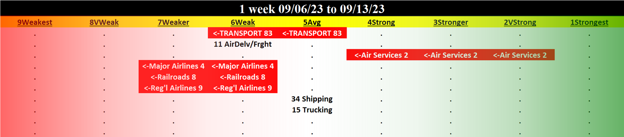 Transportation 2023-09-13: -1 to "WEAK" strength rating (6th strongest of 9 levels), previous move was also DOWN