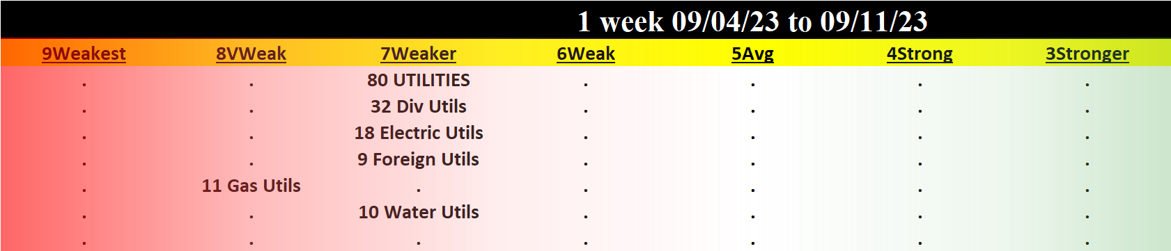 Utilities 2023-09-11: Unchanged at "WEAKER" strength rating (7th strongest of 9 levels), previous move was DOWN