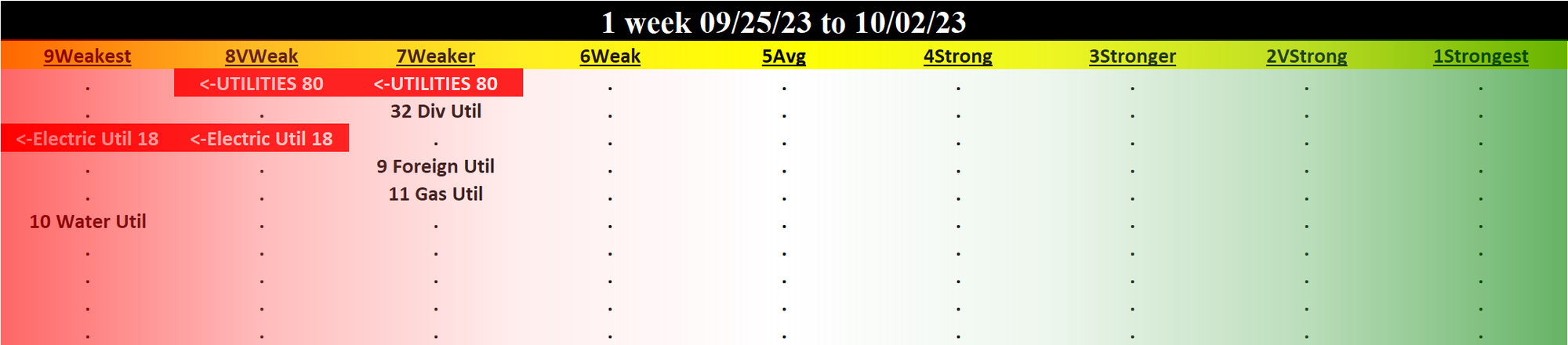 Utilities 2023-10-02: DOWN -1 to VERY WEAK strength rating (8th strongest of 9 levels), previous move was also DOWN