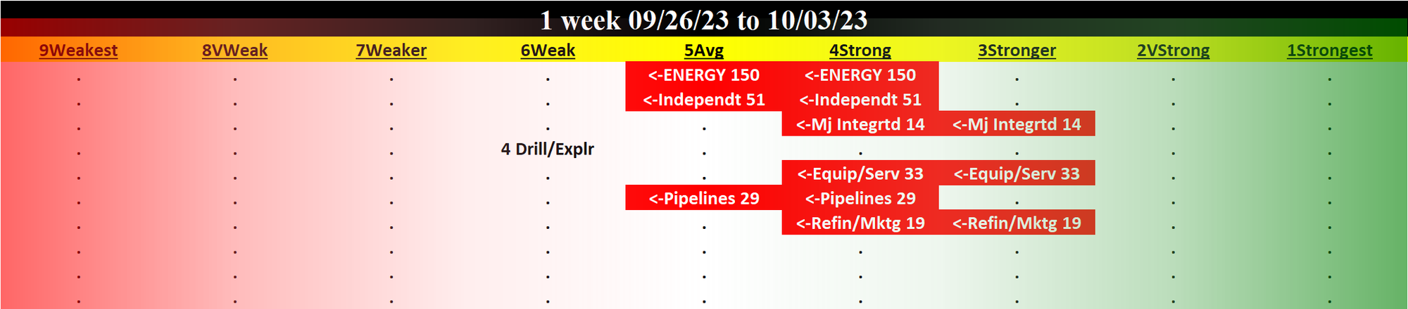 Energy 2023-10-03: DOWN -1 to AVERAGE strength rating (5th strongest of 9 levels), previous move was also DOWN