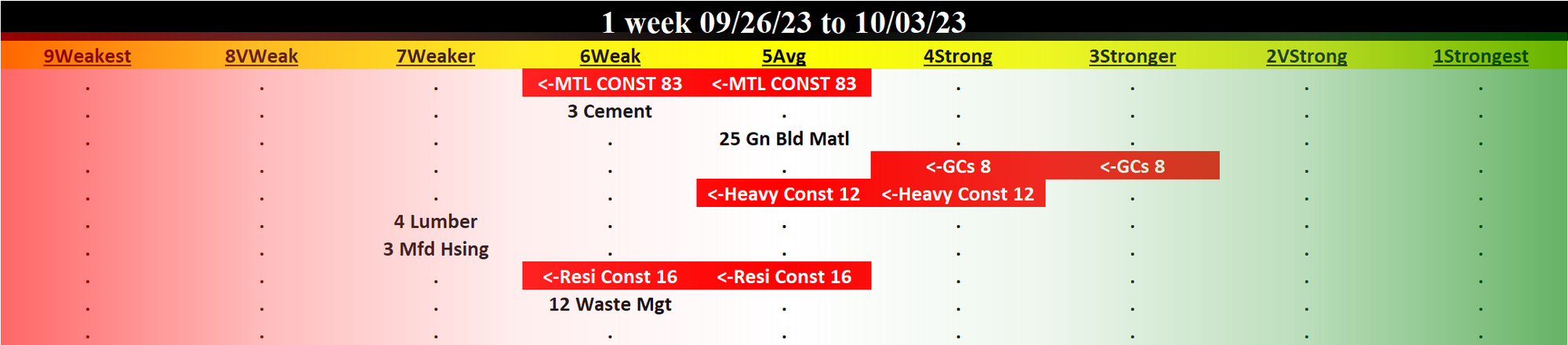 Materials & Construction 2023-10-03: DOWN -1 to WEAK strength rating (6th strongest of 9 levels), previous move was also DOWN