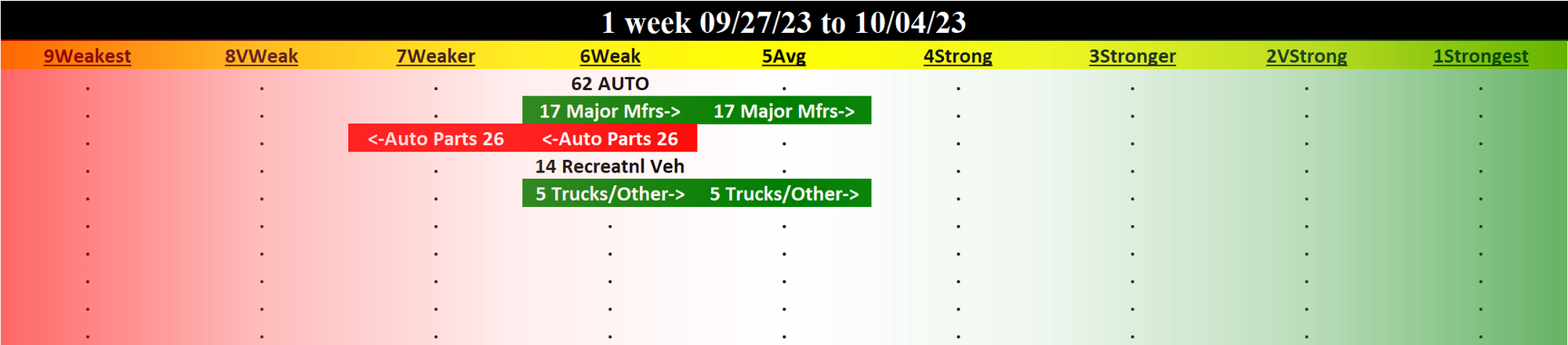 Automotive 2023-10-04: Unchanged at WEAK strength rating (6th strongest of 9 levels), previous move was DOWN