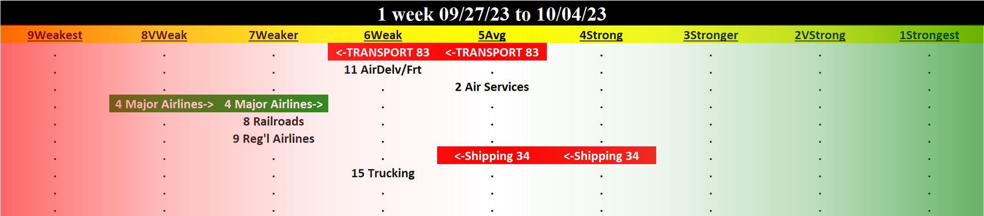 Transportation 2023-10-04: DOWN -1 to WEAK strength rating (6th strongest of 9 levels), previous move was UP
