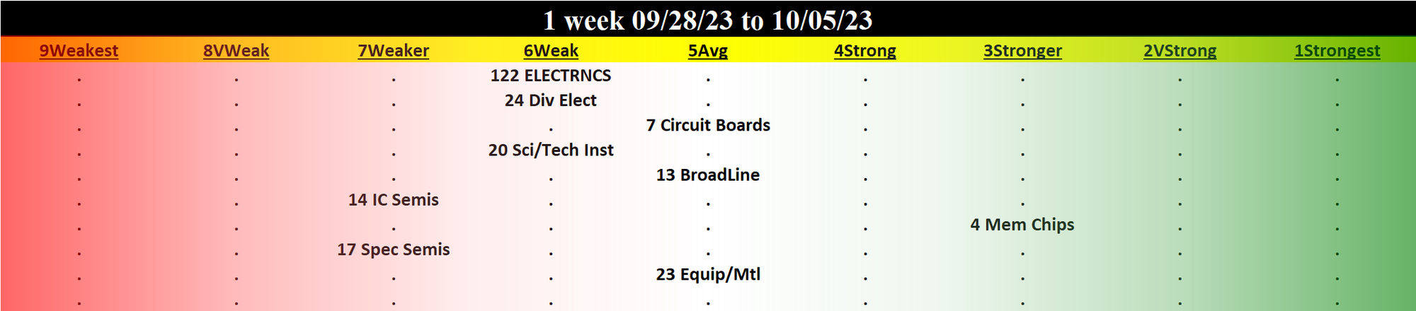 Electronics 2023-10-05: Unchanged at WEAK strength rating (6th strongest of 9 levels), previous move was DOWN