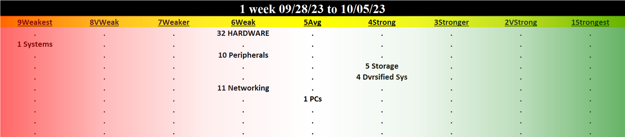 Computer Hardware 2023-10-05: Unchanged at WEAK strength rating (6th strongest of 9 levels), previous move was DOWN