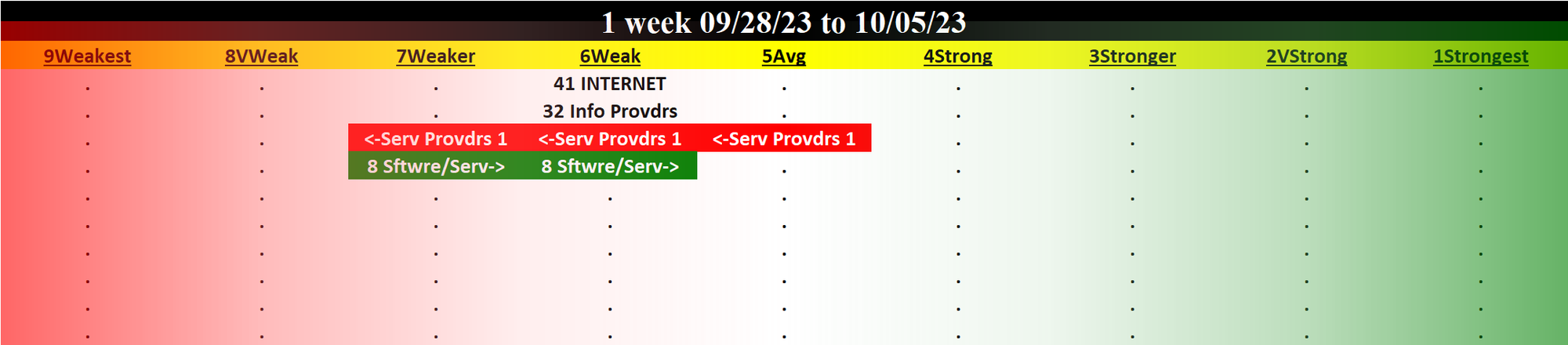 Internet 2023-10-05: Unchanged at WEAK strength rating (6th strongest of 9 levels), previous move was DOWN