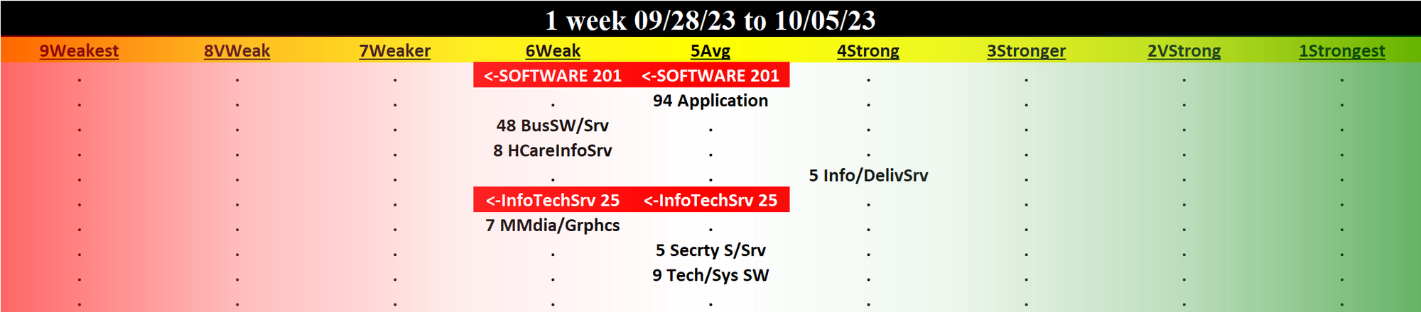 Computer Software & Services 2023-10-05: DOWN -1 to WEAK strength rating (6th strongest of 9 levels), previous move was also DOWN