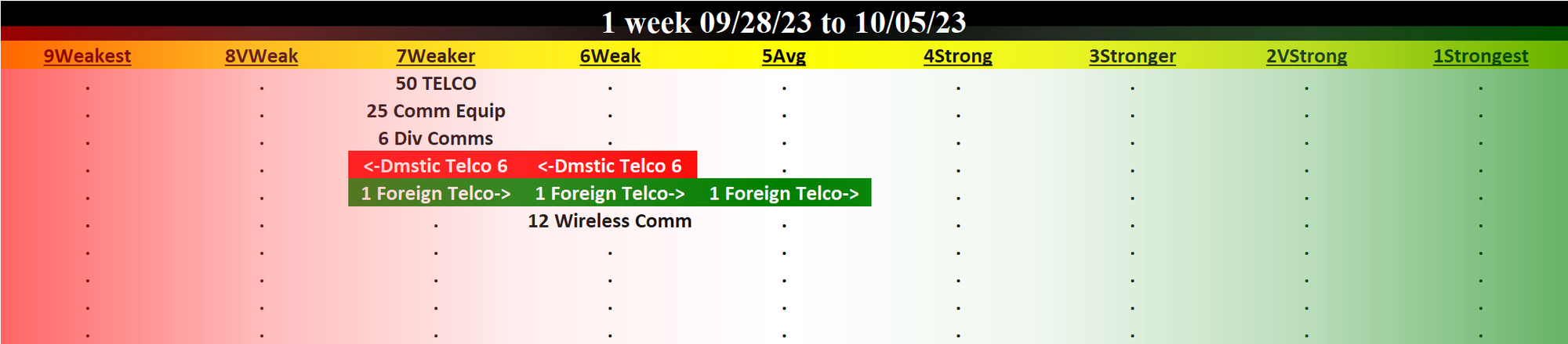 Telecommunications 2023-10-05: Unchanged at WEAKER strength rating (7th strongest of 9 levels), previous move was DOWN