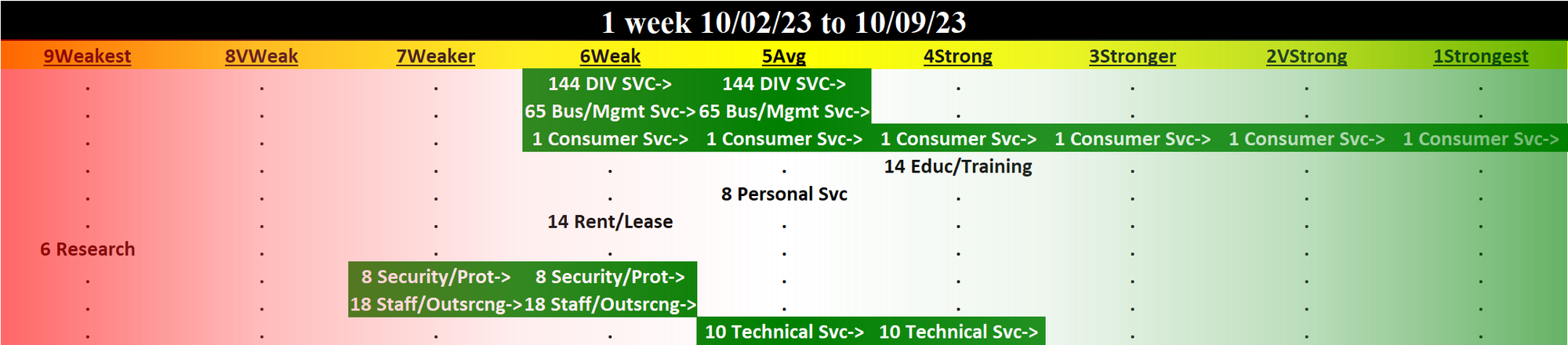 Diversified Services 2023-10-09: UP +1 to AVERAGE strength rating (5th strongest of 9 levels), previous move was DOWN
