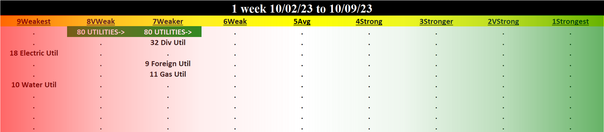 Utilities 2023-10-09: UP +1 to WEAKER strength rating (7th strongest of 9 levels), previous move was DOWN