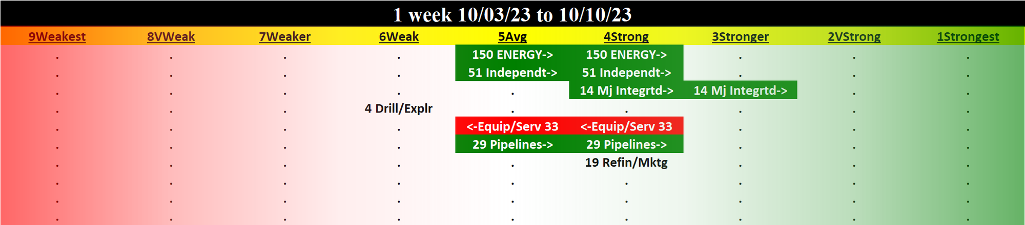 Energy 2023-10-10: UP +1 to STRONG strength rating (4th strongest of 9 levels), previous move was DOWN