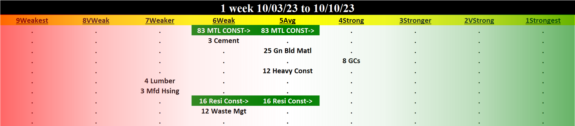 Materials & Construction 2023-10-10: UP +1 to AVERAGE strength rating (5th strongest of 9 levels), previous move was DOWN
