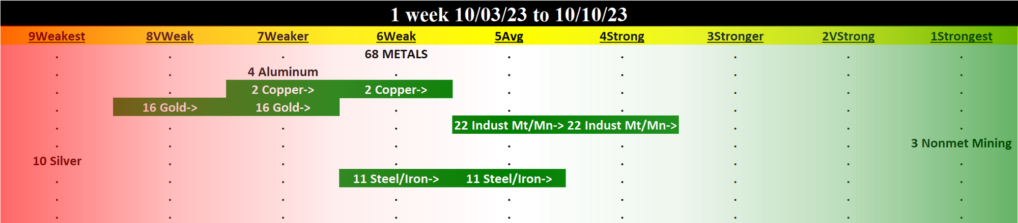 Metals & Mining 2023-10-10: Unchanged at WEAK strength rating (6th strongest of 9 levels), previous move was DOWN