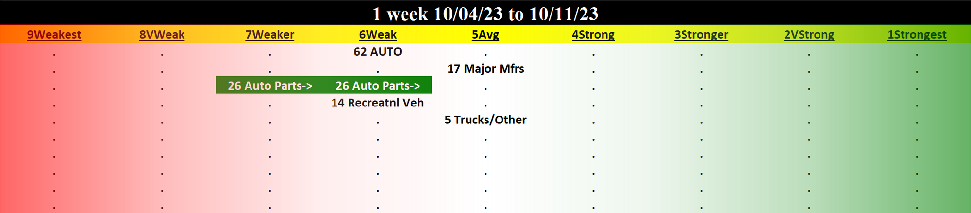 Automotive 2023-10-11: Unchanged at WEAK strength rating (6th strongest of 9 levels), previous move was DOWN