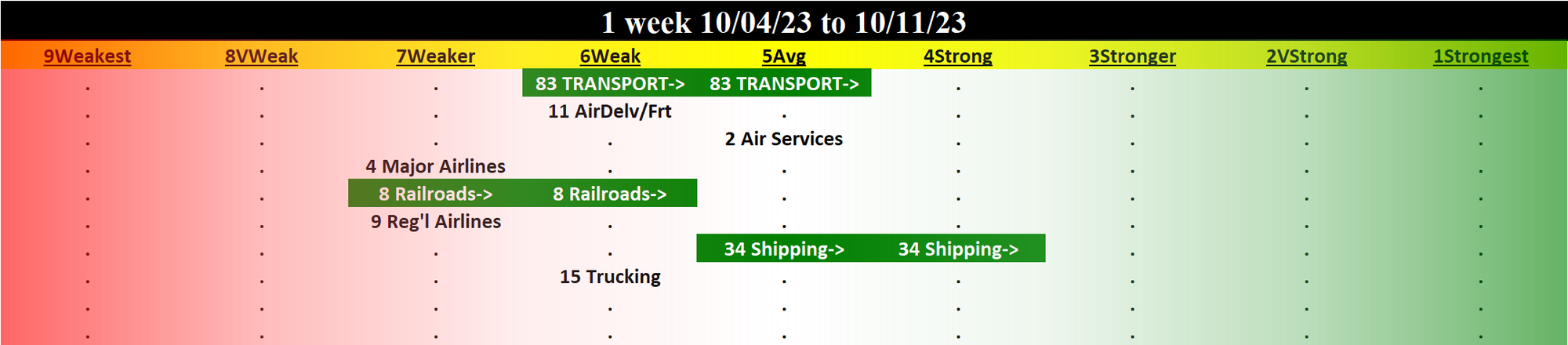 Transportation 2023-10-11: UP +1 to AVERAGE strength rating (5th strongest of 9 levels), previous move was DOWN