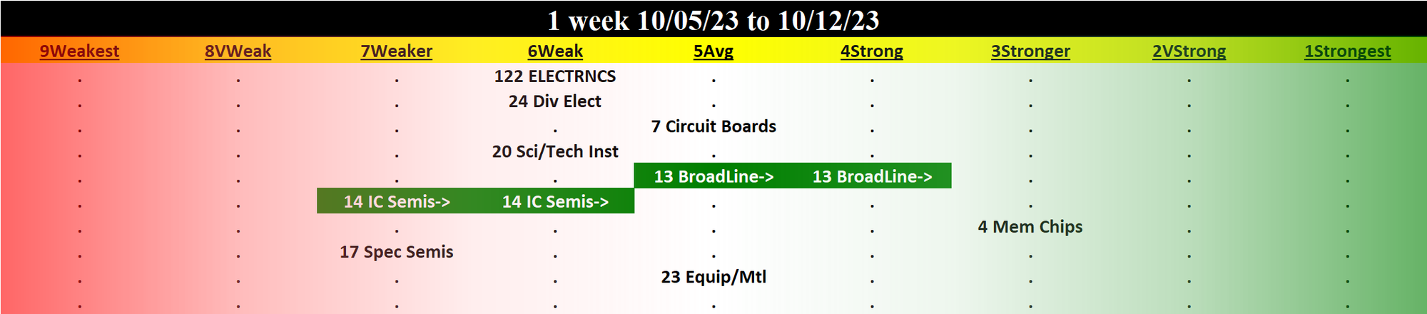 Electronics 2023-10-12: Unchanged at WEAK strength rating (6th strongest of 9 levels), previous move was DOWN