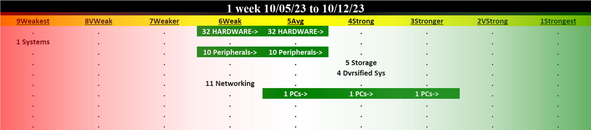Computer Hardware 2023-10-12: UP +1 to AVERAGE strength rating (5th strongest of 9 levels), previous move was DOWN