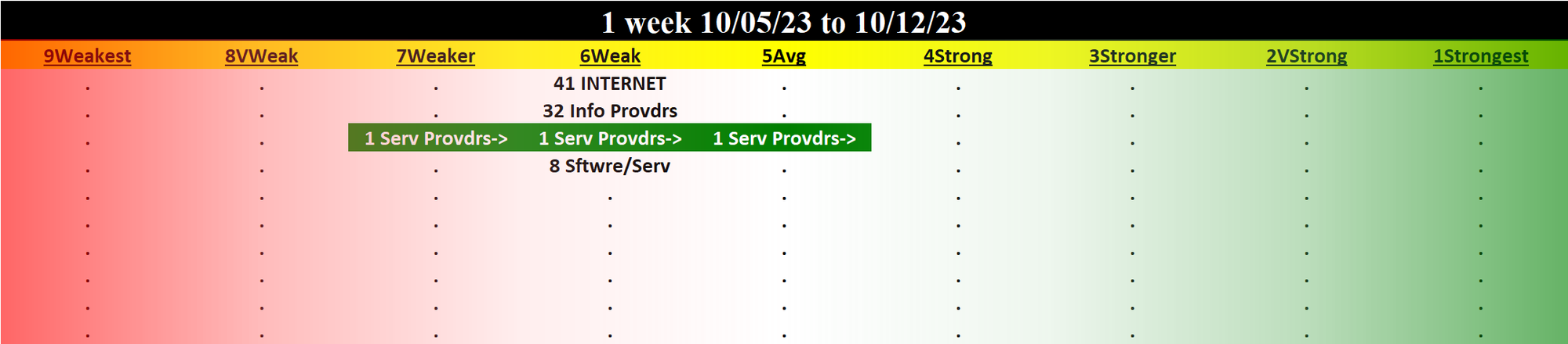 Internet 2023-10-12: Unchanged at WEAK strength rating (6th strongest of 9 levels), previous move was DOWN