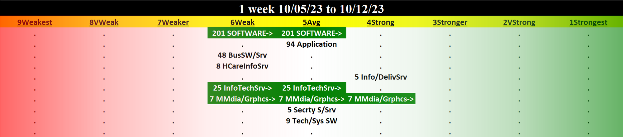Computer Software & Services 2023-10-12: UP +1 to AVERAGE strength rating (5th strongest of 9 levels), previous move was DOWN