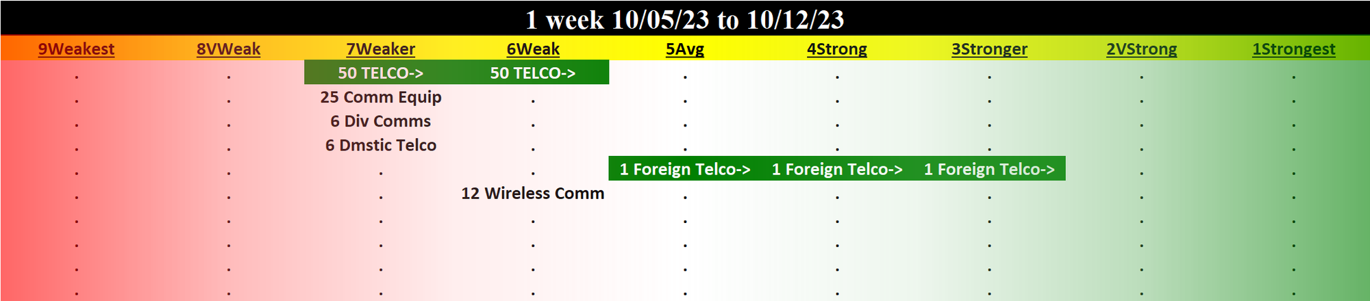 Telecommunications 2023-10-12: UP +1 to WEAK strength rating (6th strongest of 9 levels), previous move was DOWN