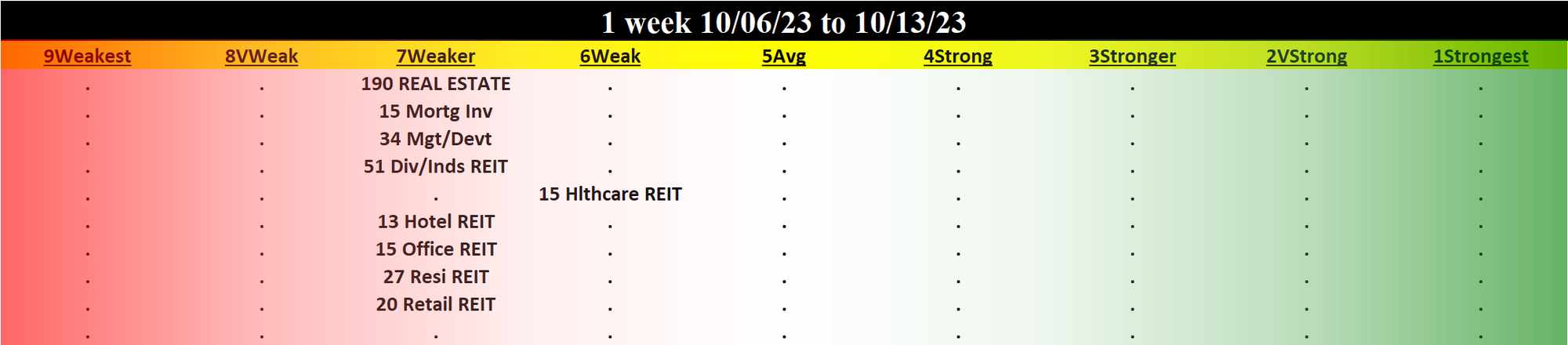 Real Estate 2023-10-13: Unchanged at WEAKER strength rating (7th strongest of 9 levels), previous move was DOWN