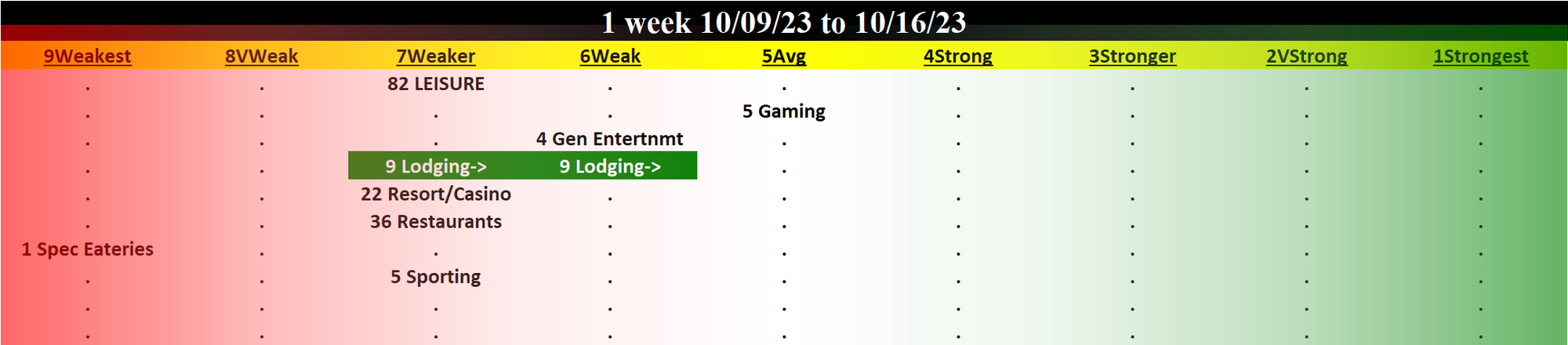 Leisure 2023-10-16: Unchanged at WEAKER strength rating (7th strongest of 9 levels), previous move was DOWN