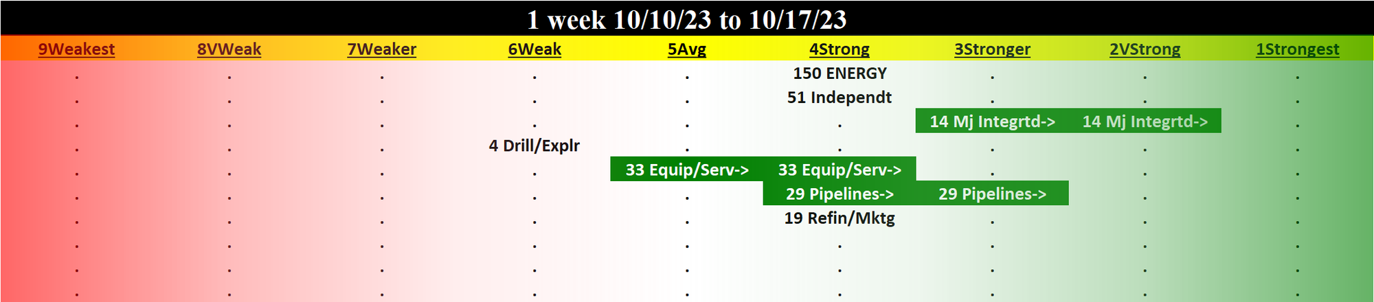 Energy 2023-10-17: Unchanged at STRONG strength rating (4th strongest of 9 levels), previous move was UP
