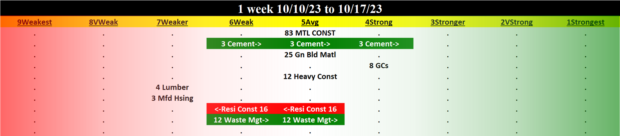Materials & Construction 2023-10-17: Unchanged at AVERAGE strength rating (5th strongest of 9 levels), previous move was UP