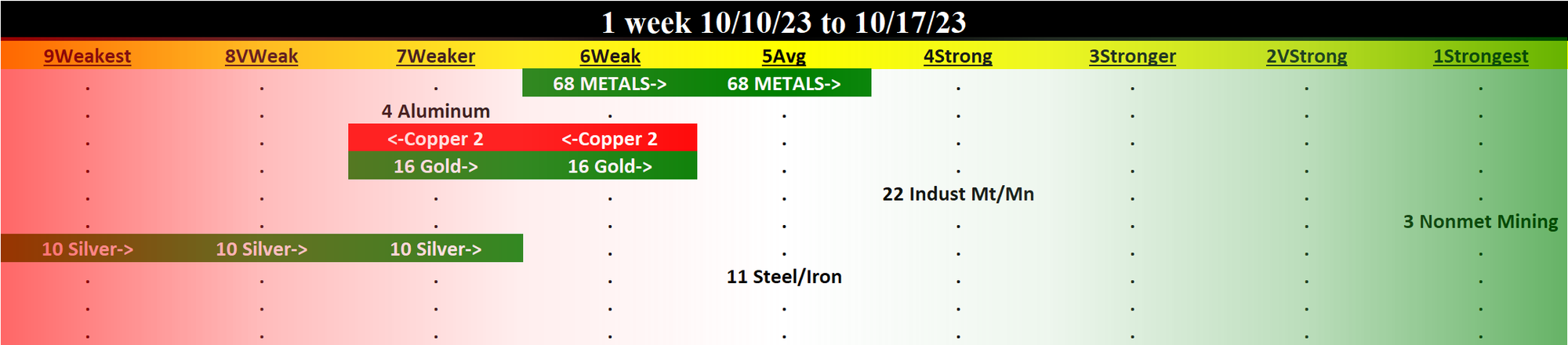 Metals & Mining 2023-10-17: UP +1 to AVERAGE strength rating (5th strongest of 9 levels), previous move was DOWN