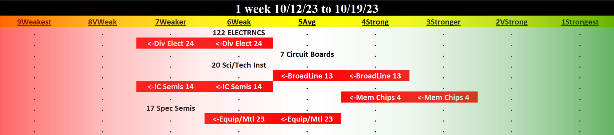 Electronics 2023-10-19: Unchanged at WEAK strength rating (6th strongest of 9 levels), previous move was DOWN