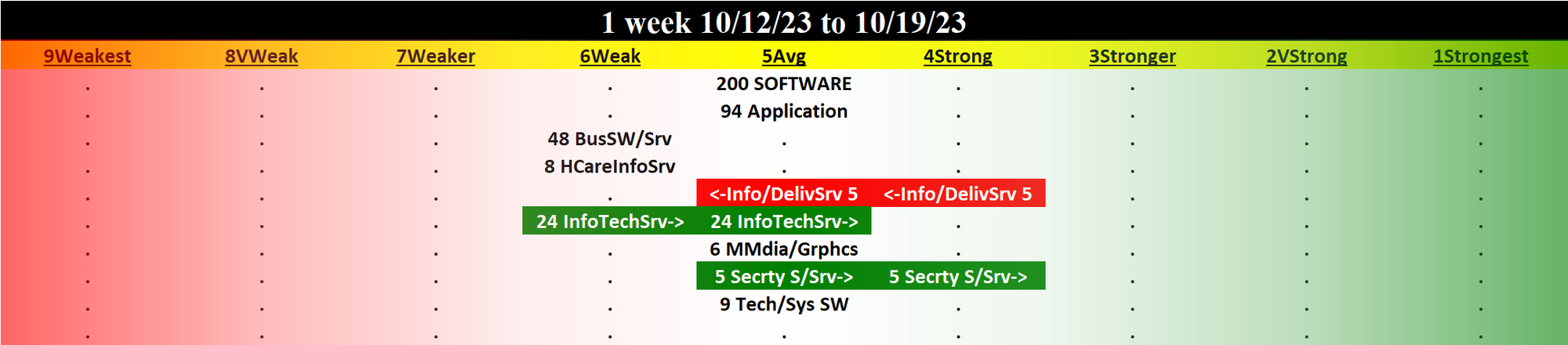 Computer Software & Services 2023-10-19: Unchanged at AVERAGE strength rating (5th strongest of 9 levels), previous move was UP