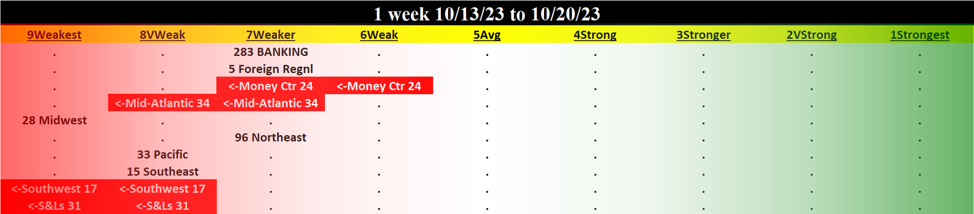 Banking 2023-10-20: Unchanged at WEAKER strength rating (7th strongest of 9 levels), previous move was DOWN
