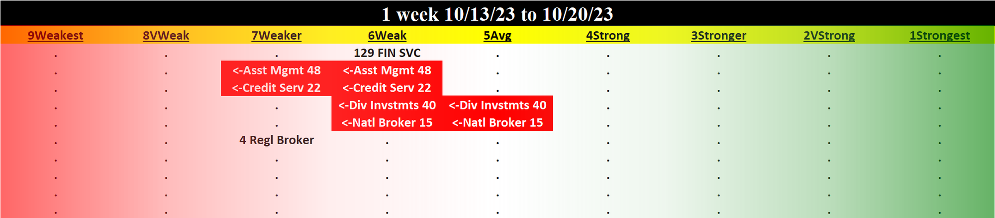 Financial Services 2023-10-20: UNCHANGED at WEAK strength rating (6th strongest of 9 levels), previous move was DOWN