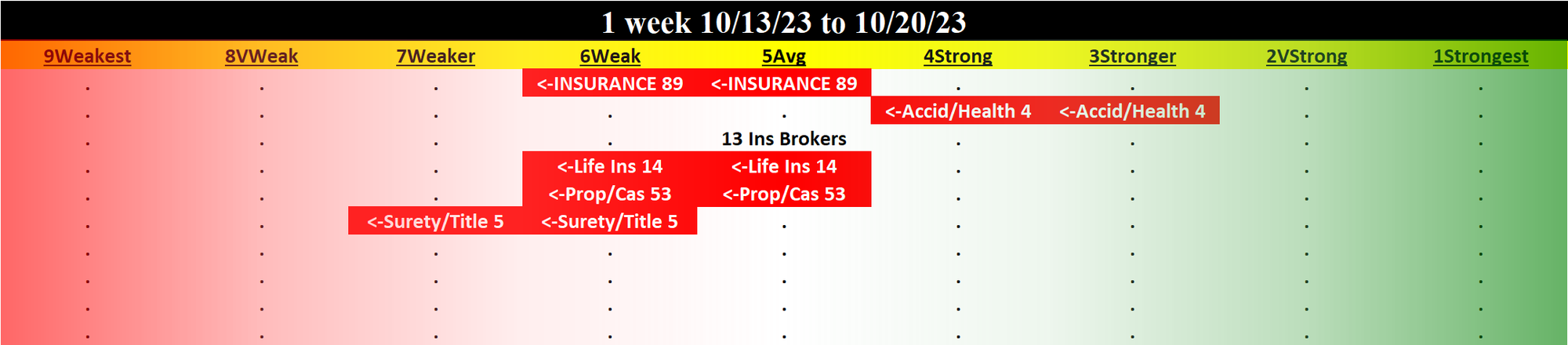 Insurance 2023-10-20: DOWN -1 to WEAK strength rating (6th strongest of 9 levels), previous move was also DOWN