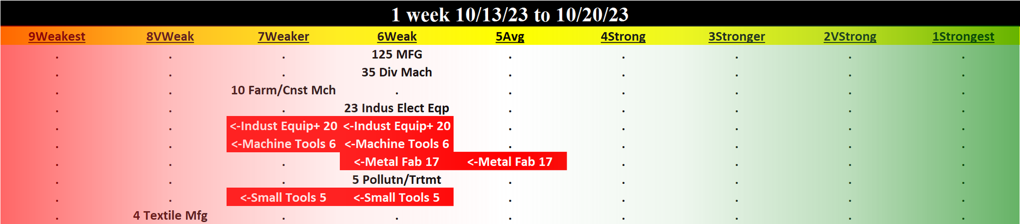 Manufacturing 2023-10-20: UNCHANGED at WEAK strength rating (6th strongest of 9 levels), previous move was DOWN