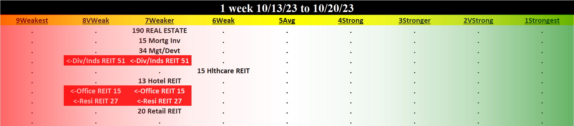 Real Estate 2023-10-20: UNCHANGED at WEAKER strength rating (7th strongest of 9 levels), previous move was DOWN