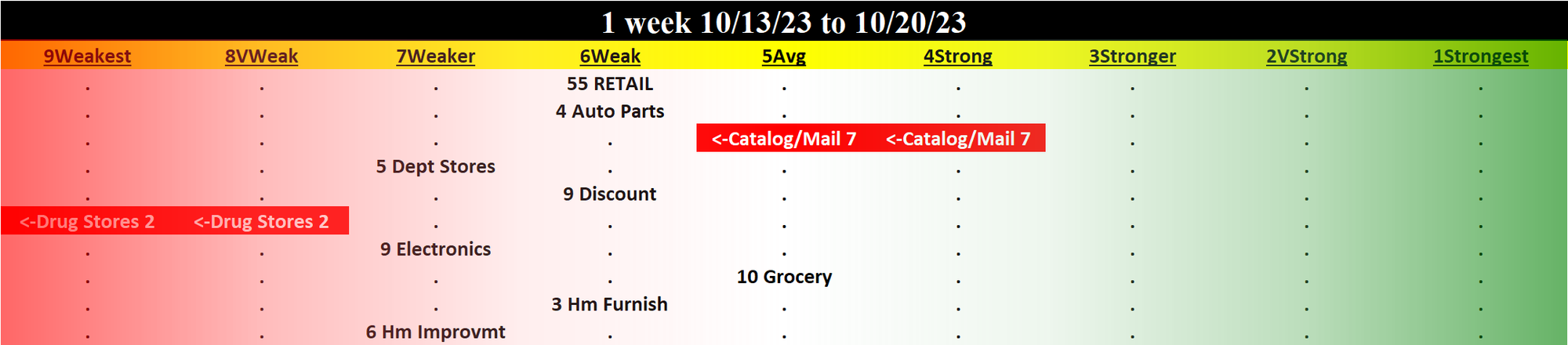 Retail 2023-10-20: UNCHANGED at WEAK strength rating (6th strongest of 9 levels), previous move was DOWN