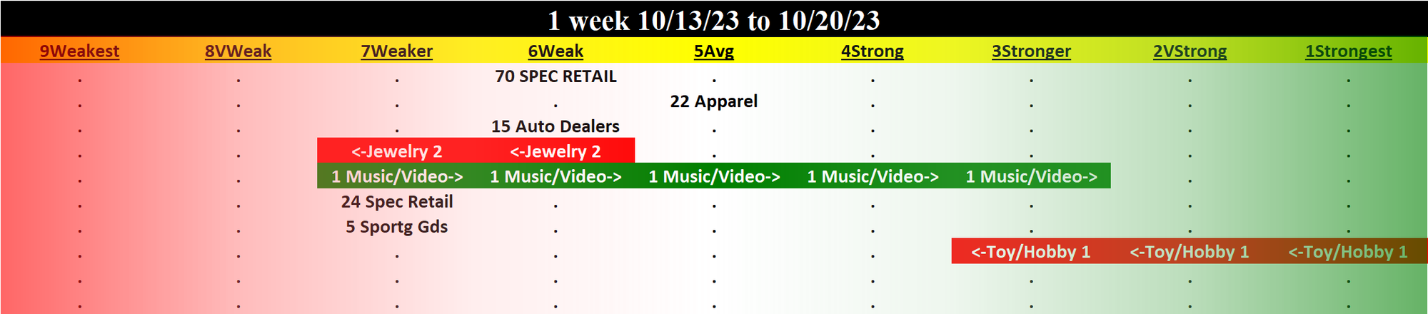 Specialty Retail 2023-10-20: UNCHANGED at WEAK strength rating (6th strongest of 9 levels), previous move was DOWN