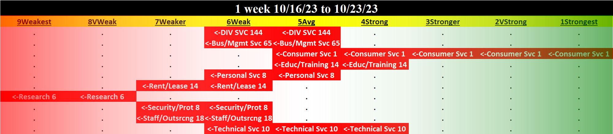 Diversified Services 2023-10-23: DOWN -1 to WEAK strength rating (6th strongest of 9 levels), previous move was UP