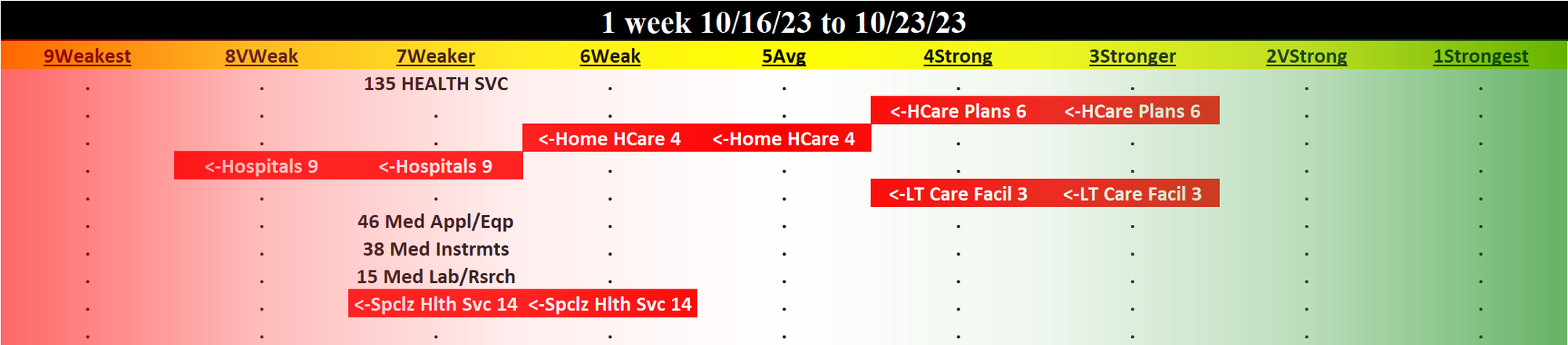 Health Services 2023-10-23: UNCHANGED at WEAKER strength rating (7th strongest of 9 levels), previous move was DOWN